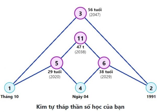 Tìm hiểu về biểu đồ kim tự tháp thần số học đối với cuộc đời